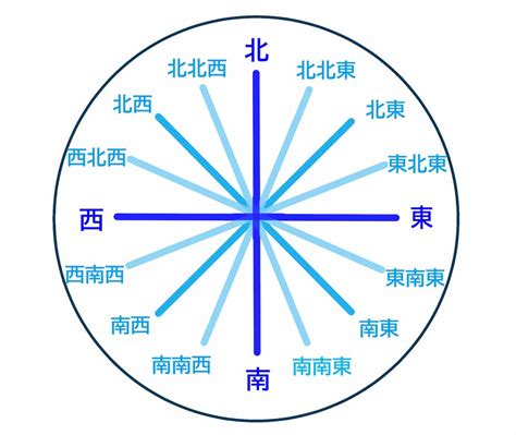 八個方位|方位